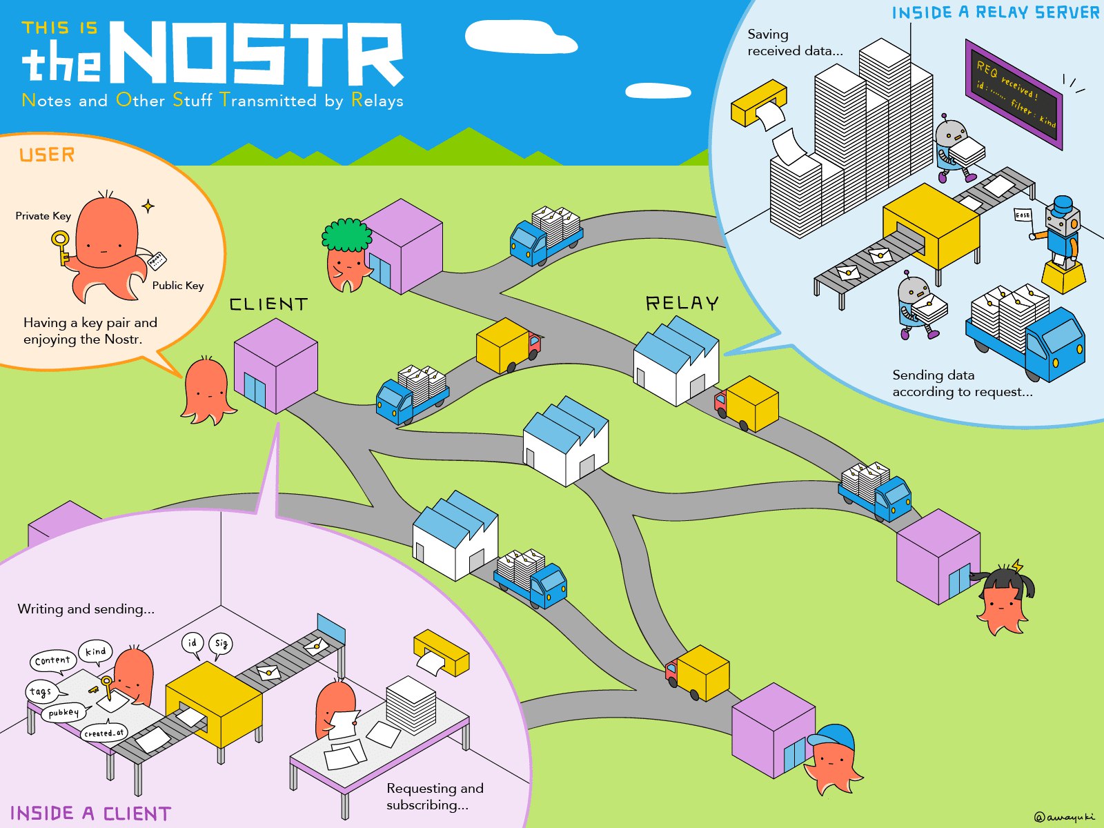 Nostr Explainer